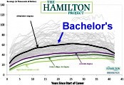 What Graduates Earn over Their Lifetimes (The Hamilton Group) - RF Cafe
