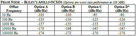 Bliley’s Apollo series OCXO phase noise table