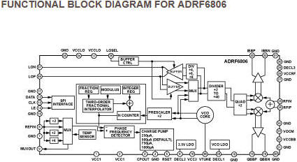 Functional Block Diagram for ADRF6806