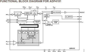 ADF4151 block diagram