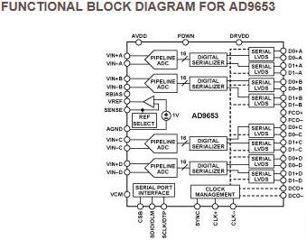 D9653 High-Speed Four-Channel A/D Converter Block Diagram