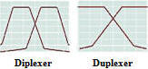 Duplexers and Diplexers
