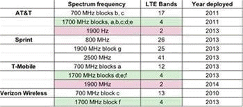Bands Used by Major U.S. Wireless Carriers (Anatech) - RF Cafe