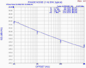 Z-Comm V950ME22-LF phase noise